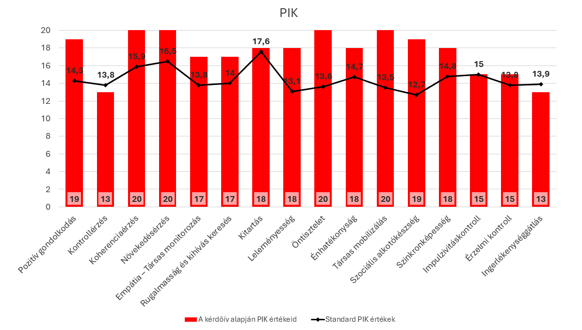 PIK grafikon